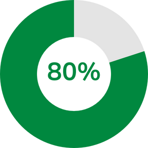 80%